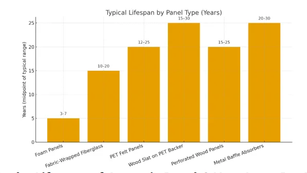 Typical Service Life & Care